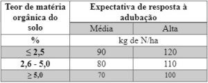 Aumentar ou diminuir a dose recomendada em até 30 kg de N/ha, para expectativas de resposta à adubação muito alta ou baixa, respectivamente. Fonte: CQFS-COMISSÃO DE QUÍMICA E FERTILIDADE DO SOLO, 2016.