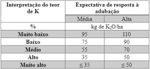 Aumentar ou diminuir a dose recomendada em até 15 kg de K2O/ha, para expectativas de resposta à adubação muito alta ou baixa, respectivamente. Fonte: CQFS-COMISSÃO DE QUÍMICA E FERTILIDADE DO SOLO, 2016.